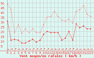 Courbe de la force du vent pour Ble / Mulhouse (68)