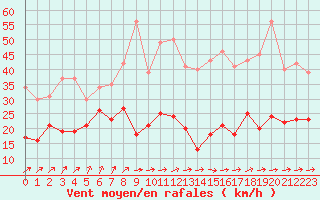 Courbe de la force du vent pour Bourges (18)