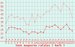 Courbe de la force du vent pour Poitiers (86)