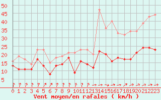 Courbe de la force du vent pour Tarbes (65)