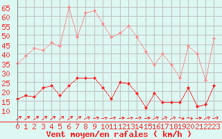 Courbe de la force du vent pour Le Puy - Loudes (43)