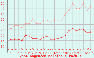 Courbe de la force du vent pour Gruissan (11)