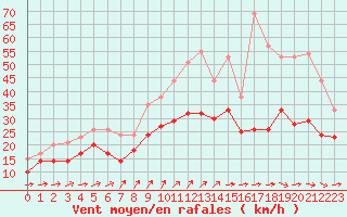 Courbe de la force du vent pour Caen (14)