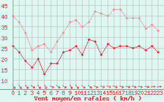 Courbe de la force du vent pour Pointe de Chassiron (17)