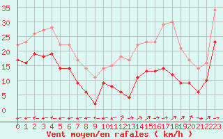 Courbe de la force du vent pour Mont-Saint-Vincent (71)