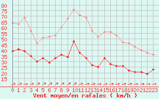 Courbe de la force du vent pour Ile de Groix (56)