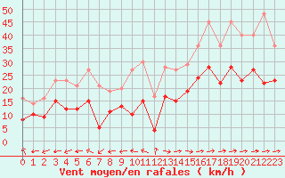 Courbe de la force du vent pour Istres (13)