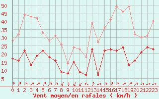 Courbe de la force du vent pour Porto-Vecchio (2A)