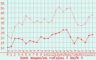 Courbe de la force du vent pour Carcassonne (11)