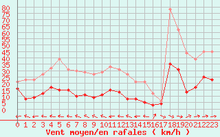 Courbe de la force du vent pour Carcassonne (11)