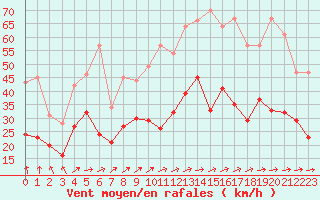 Courbe de la force du vent pour Blesmes (02)