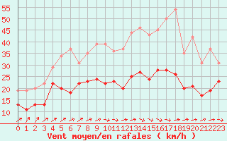 Courbe de la force du vent pour Bordeaux (33)