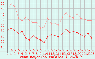 Courbe de la force du vent pour Dieppe (76)