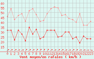 Courbe de la force du vent pour Metz-Nancy-Lorraine (57)