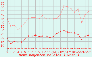 Courbe de la force du vent pour Toulon (83)