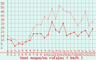 Courbe de la force du vent pour La Rochelle - Aerodrome (17)