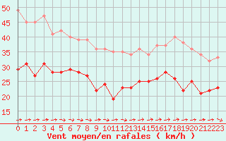 Courbe de la force du vent pour Cap de la Hague (50)