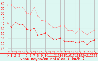 Courbe de la force du vent pour Cap de la Hague (50)