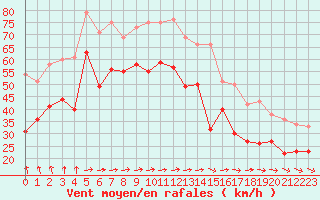 Courbe de la force du vent pour Cap Gris-Nez (62)