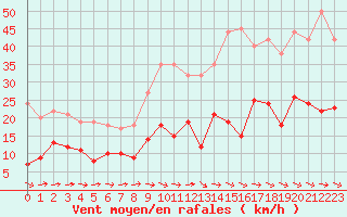 Courbe de la force du vent pour Montauban (82)