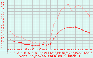 Courbe de la force du vent pour Luc-sur-Orbieu (11)