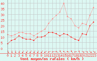 Courbe de la force du vent pour La Roche-sur-Yon (85)