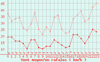 Courbe de la force du vent pour Perpignan (66)