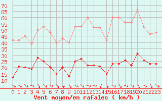 Courbe de la force du vent pour Malbosc (07)