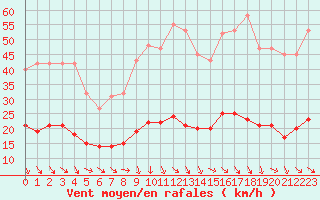 Courbe de la force du vent pour Als (30)
