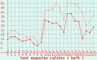 Courbe de la force du vent pour Istres (13)