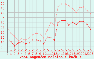 Courbe de la force du vent pour Pointe de Chassiron (17)