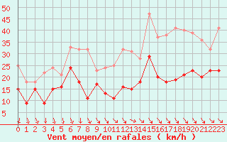 Courbe de la force du vent pour Marignane (13)