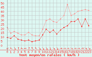 Courbe de la force du vent pour Marignane (13)