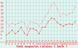 Courbe de la force du vent pour Perpignan (66)