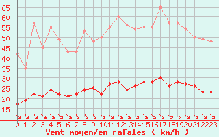 Courbe de la force du vent pour Leucate (11)