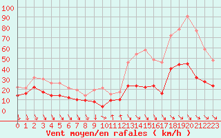 Courbe de la force du vent pour Leucate (11)