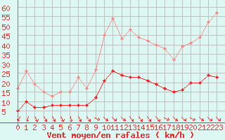 Courbe de la force du vent pour Leucate (11)