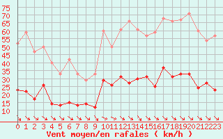 Courbe de la force du vent pour Leucate (11)