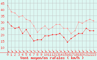 Courbe de la force du vent pour Bassurels (48)