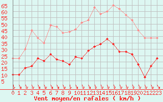 Courbe de la force du vent pour La Mure (38)