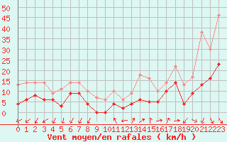 Courbe de la force du vent pour Saint-Auban (04)