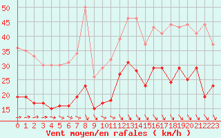 Courbe de la force du vent pour Reims-Prunay (51)