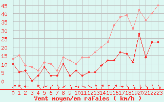 Courbe de la force du vent pour Orange (84)