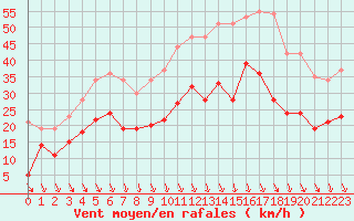 Courbe de la force du vent pour Lyon - Bron (69)