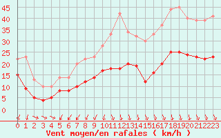 Courbe de la force du vent pour Chambry / Aix-Les-Bains (73)