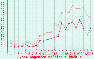 Courbe de la force du vent pour Salon-de-Provence (13)