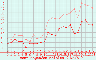 Courbe de la force du vent pour Aubenas - Lanas (07)