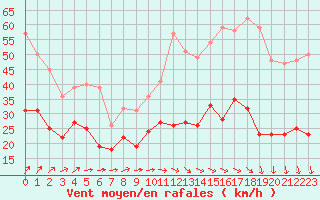 Courbe de la force du vent pour Cherbourg (50)