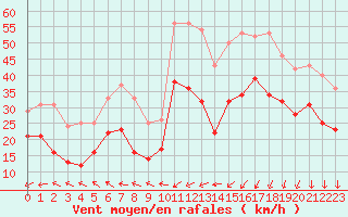 Courbe de la force du vent pour Cap de la Hague (50)