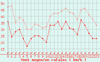Courbe de la force du vent pour Cap Gris-Nez (62)